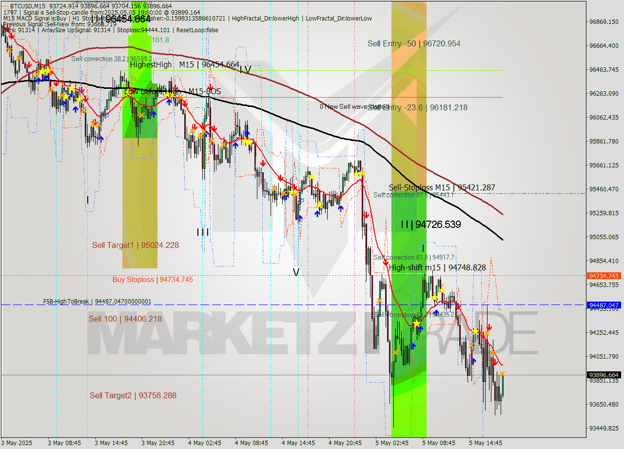 BTCUSD M15 Analysis BTCUSD M15 Signal