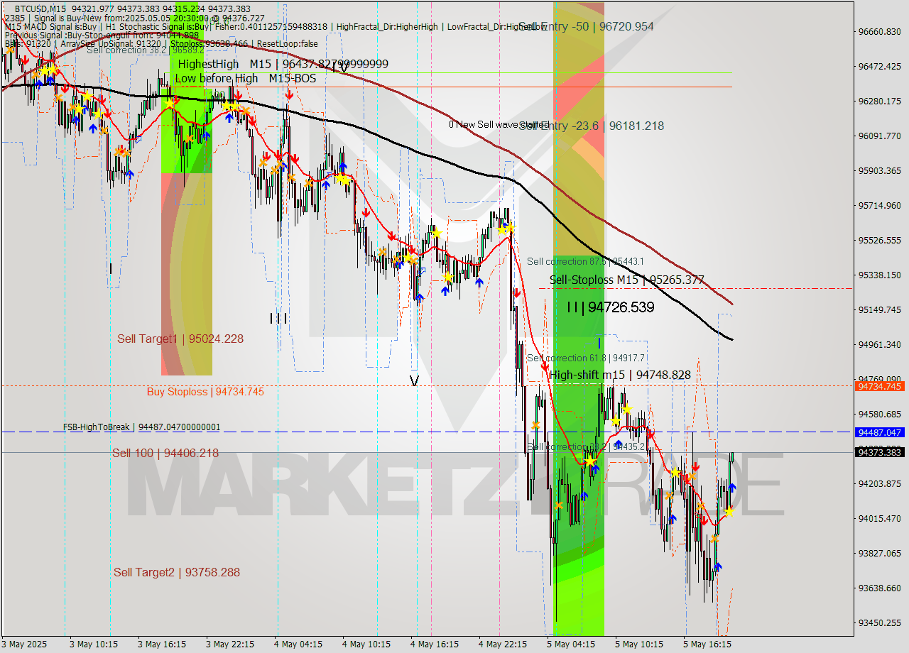 BTCUSD M15 Analysis BTCUSD M15 Signal