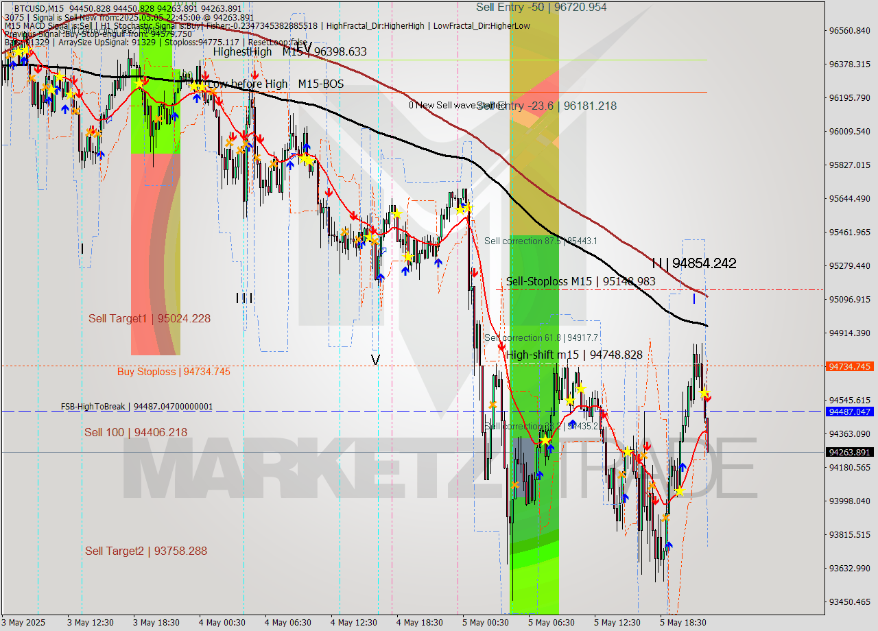 BTCUSD M15 Analysis BTCUSD M15 Signal