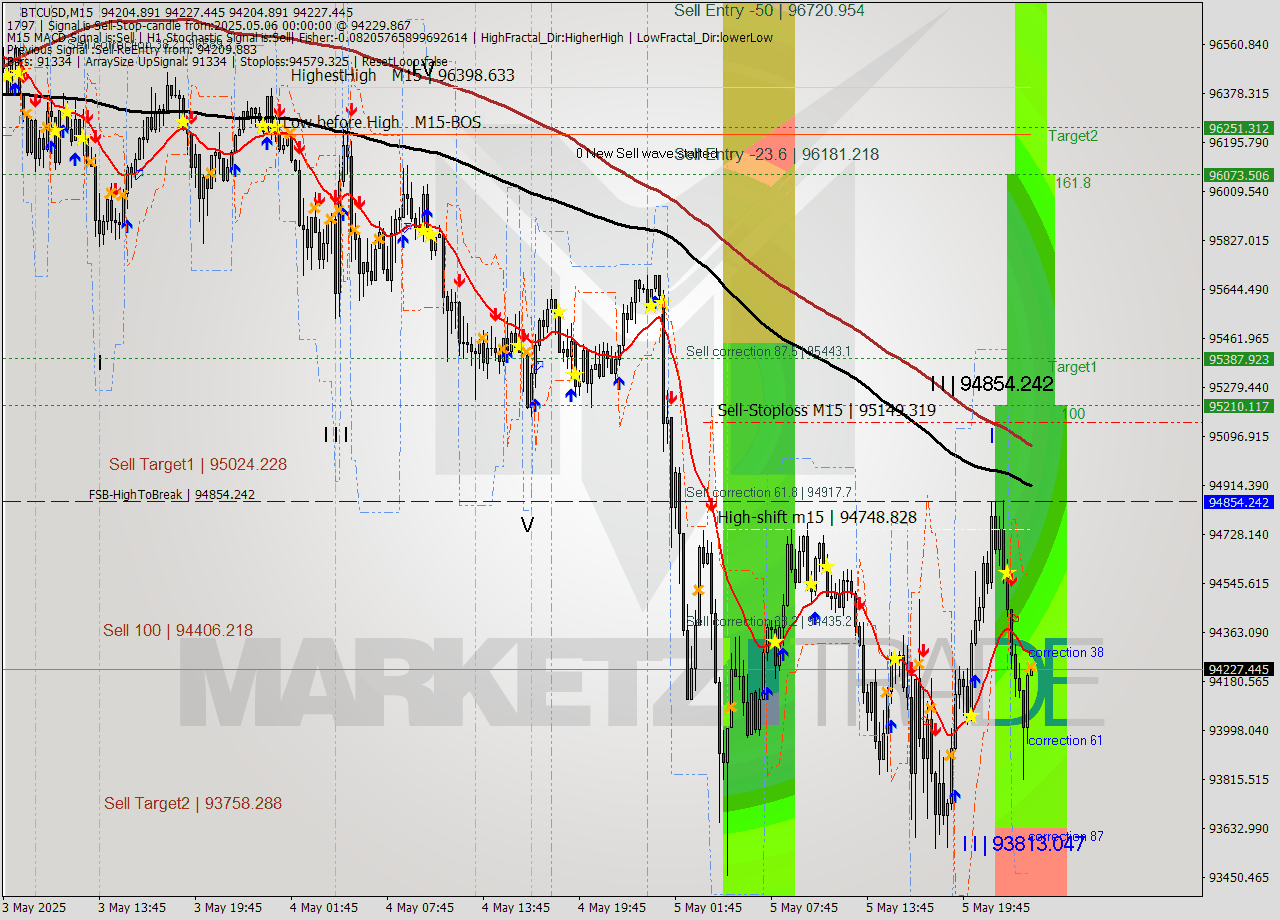 BTCUSD M15 Analysis BTCUSD M15 Signal
