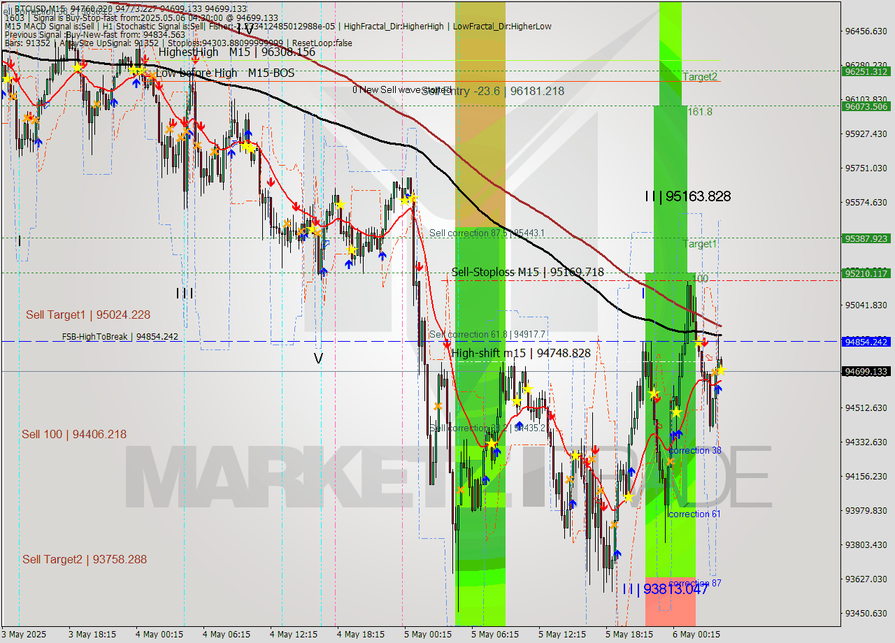 BTCUSD M15 Analysis BTCUSD M15 Signal