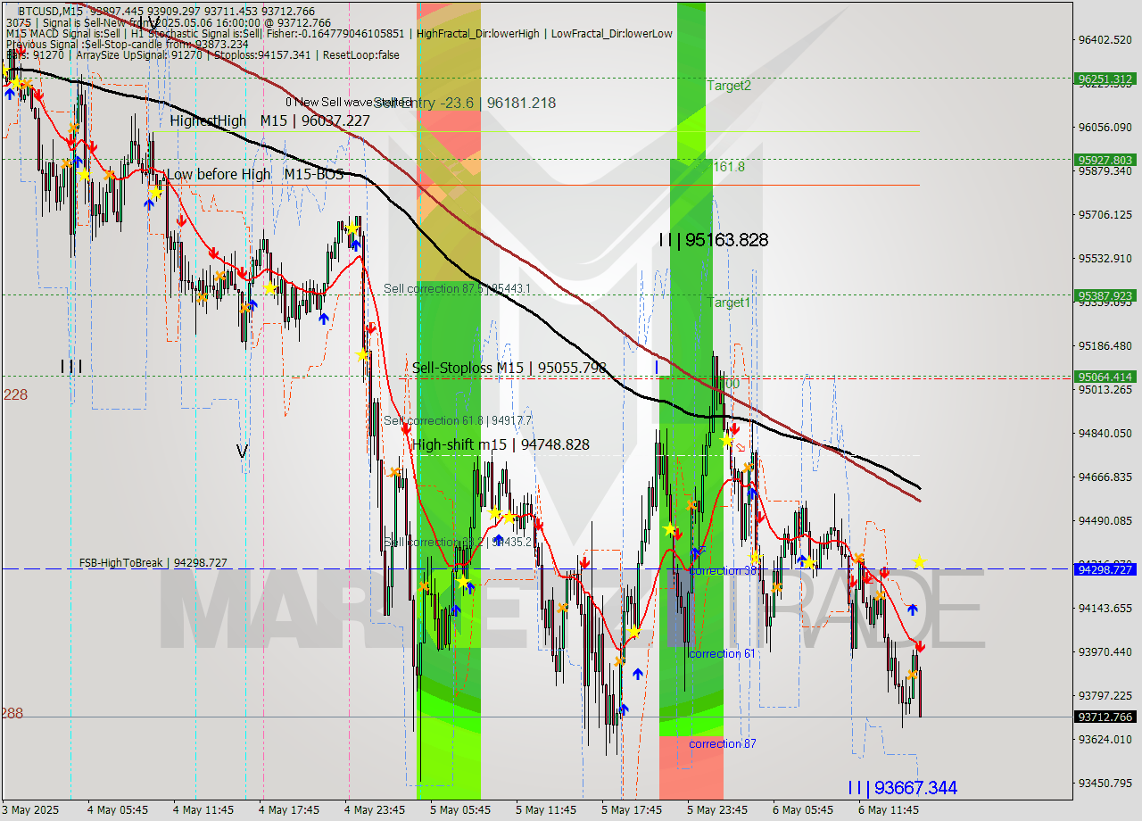 BTCUSD M15 Analysis BTCUSD M15 Signal