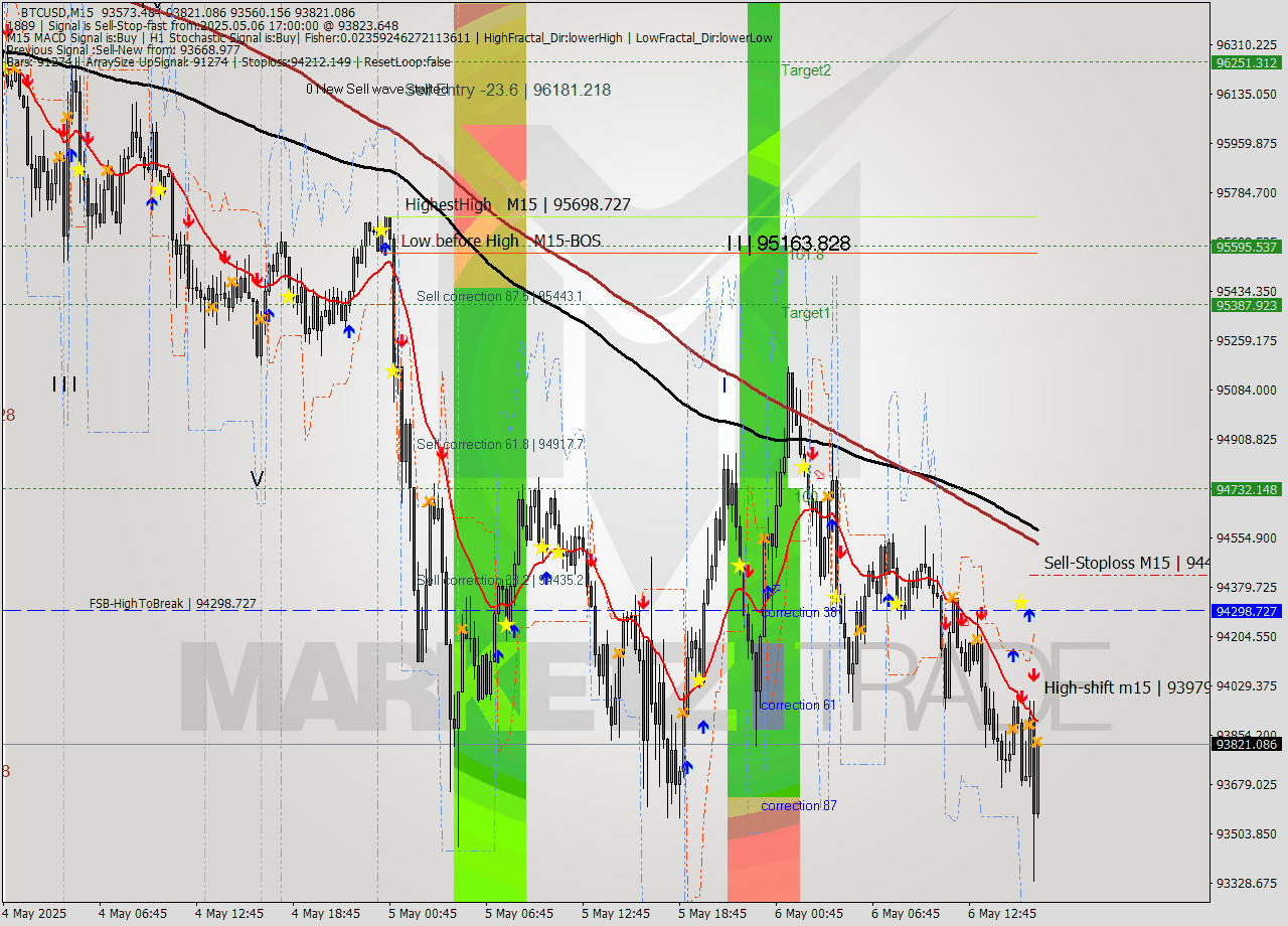 BTCUSD M15 Analysis BTCUSD M15 Signal