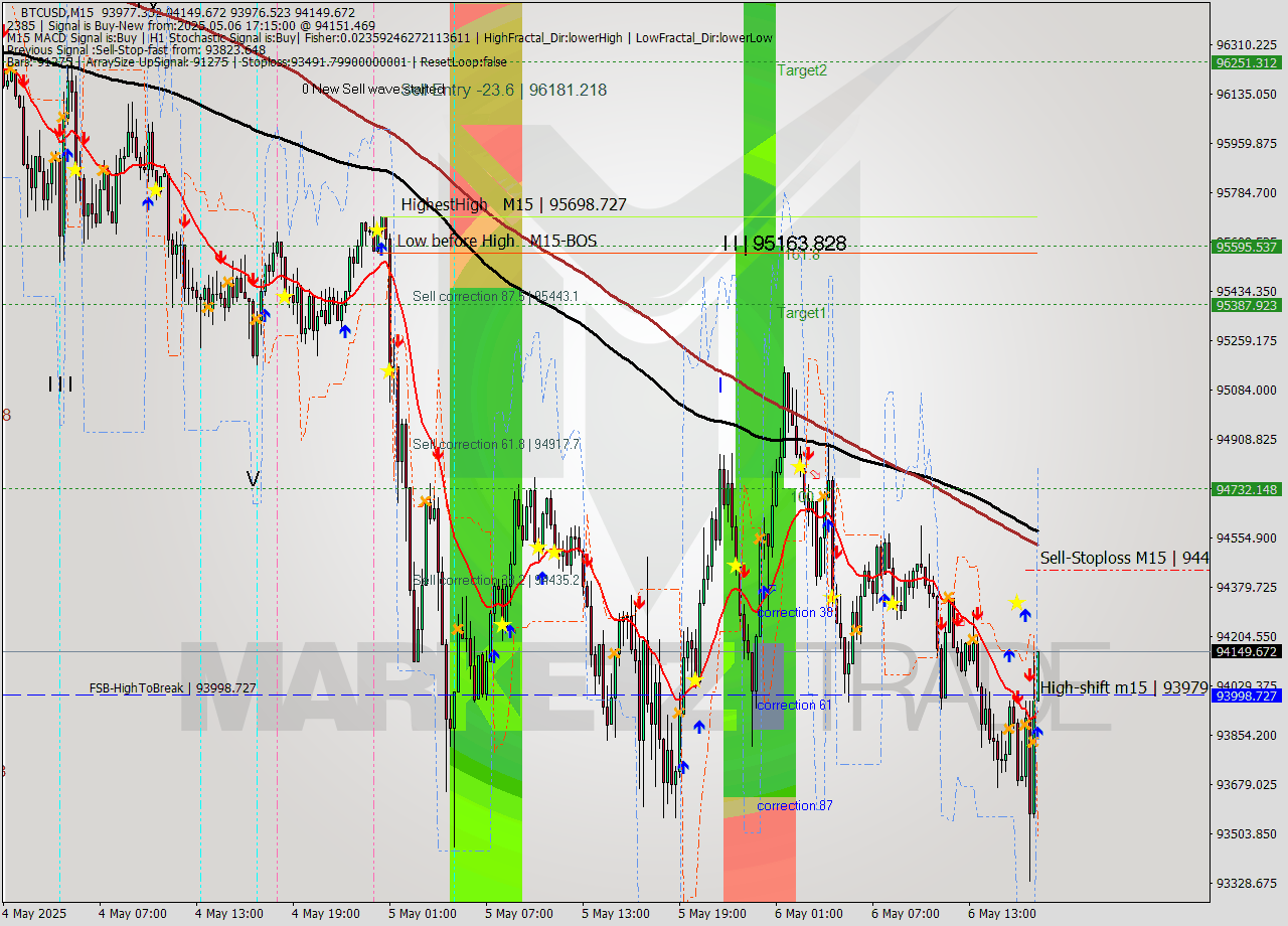 BTCUSD M15 Analysis BTCUSD M15 Signal