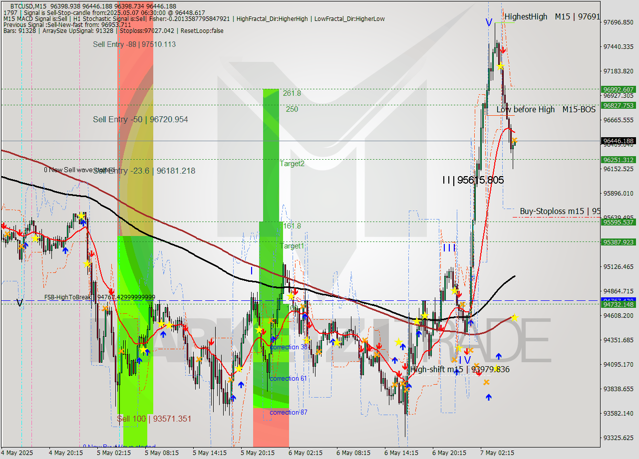 BTCUSD M15 Analysis BTCUSD M15 Signal