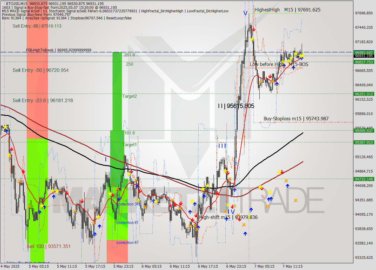 BTCUSD M15 Analysis BTCUSD M15 Signal