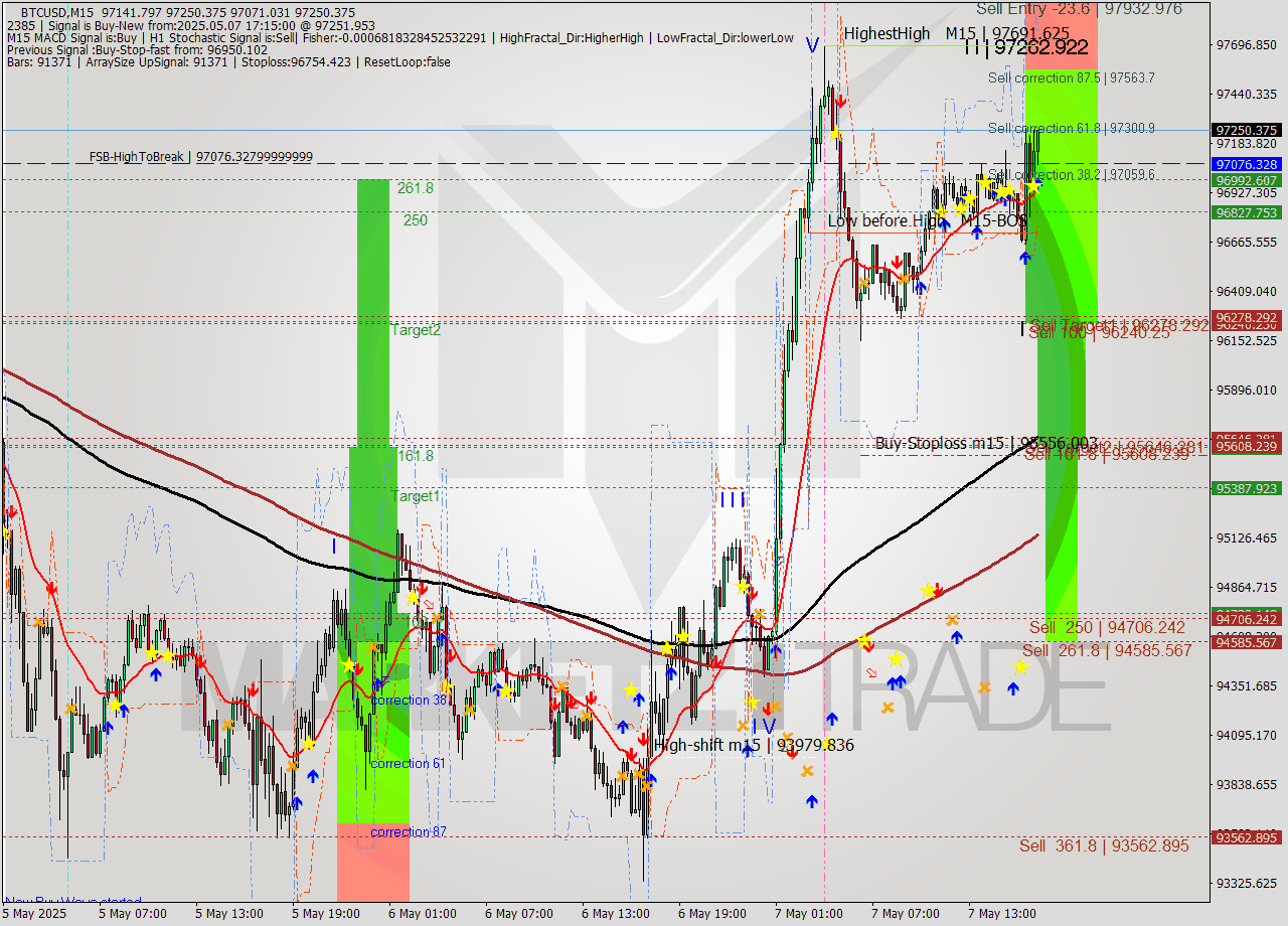 BTCUSD M15 Analysis BTCUSD M15 Signal