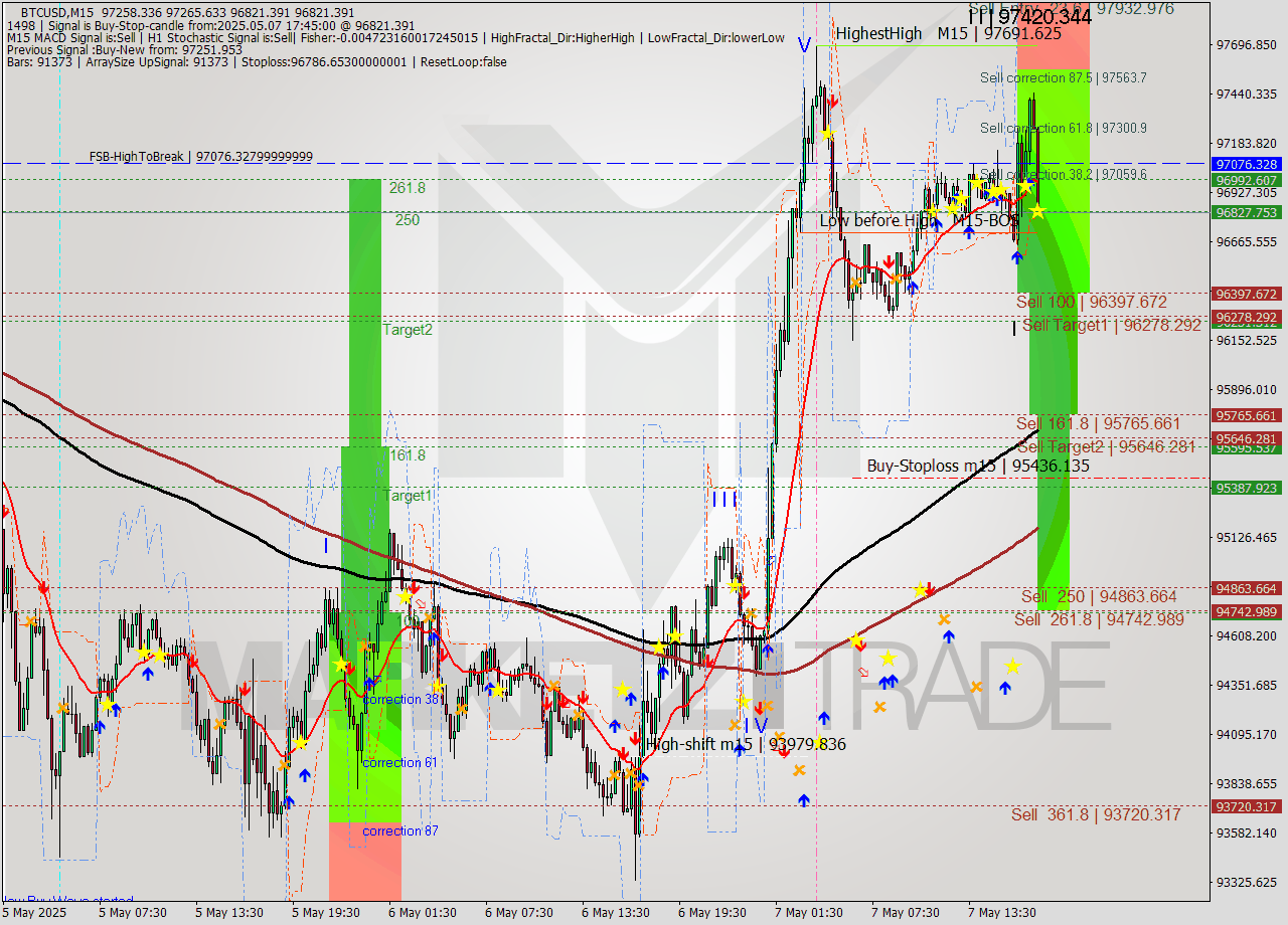 BTCUSD M15 Analysis BTCUSD M15 Signal