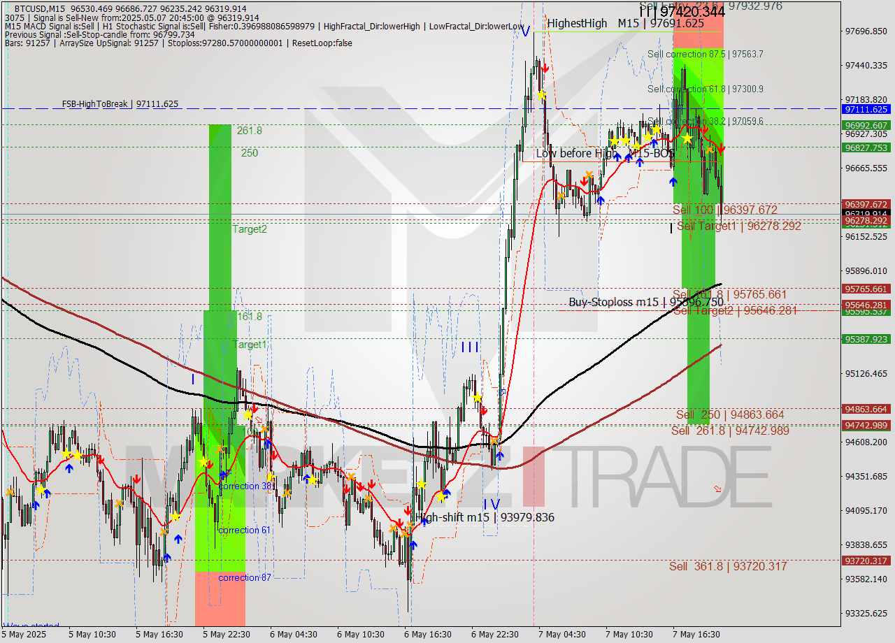 BTCUSD M15 Analysis BTCUSD M15 Signal
