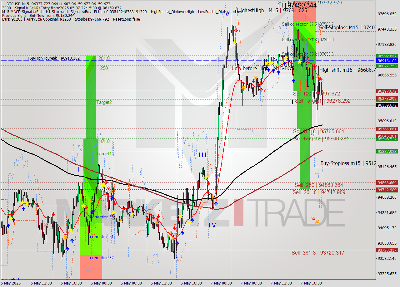 BTCUSD M15 Analysis BTCUSD M15 Signal