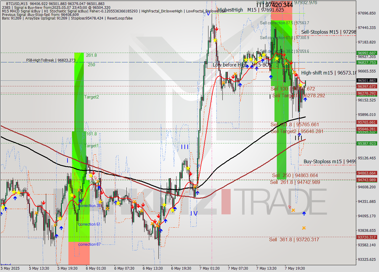 BTCUSD M15 Analysis BTCUSD M15 Signal