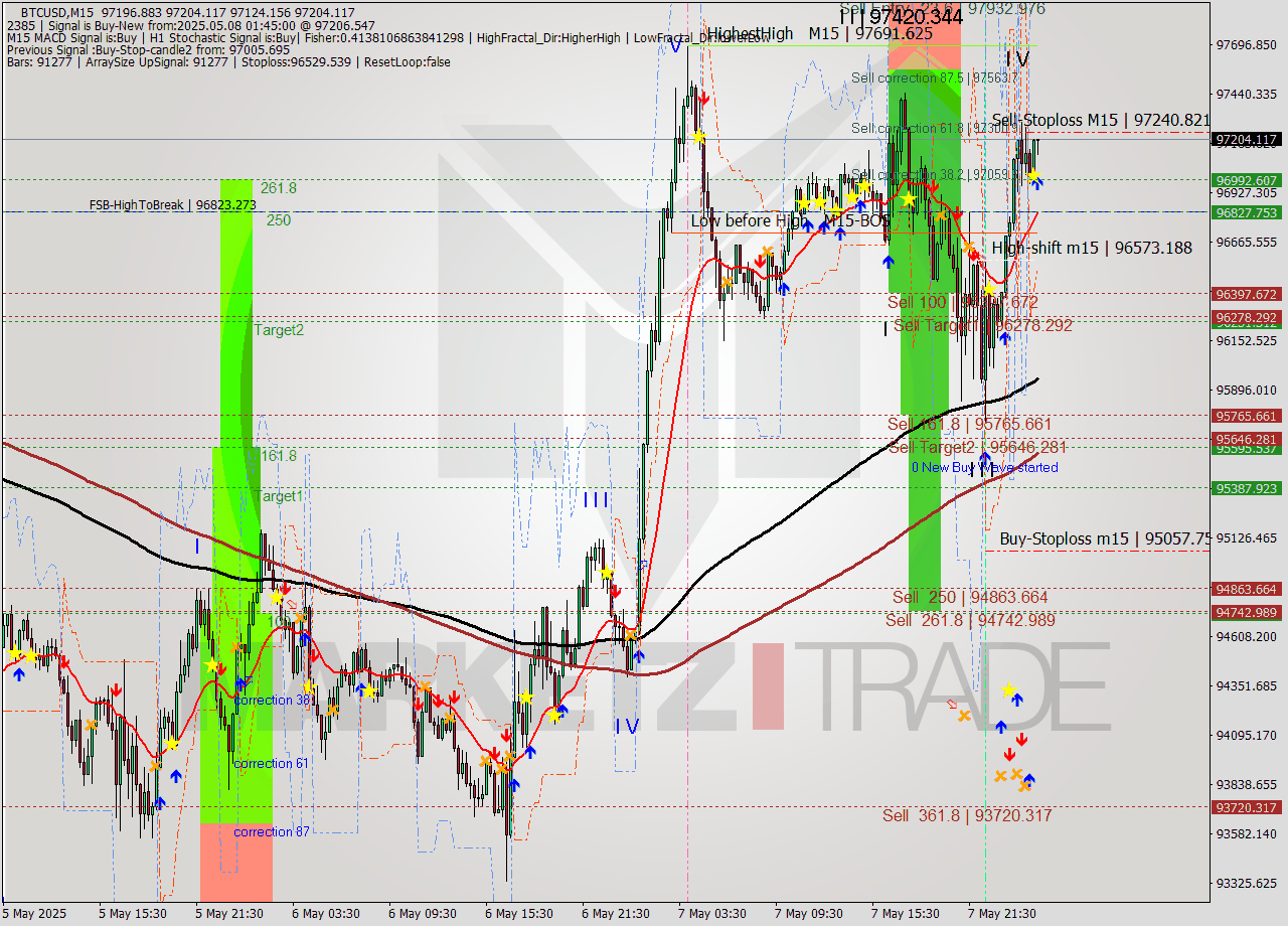 BTCUSD M15 Analysis BTCUSD M15 Signal