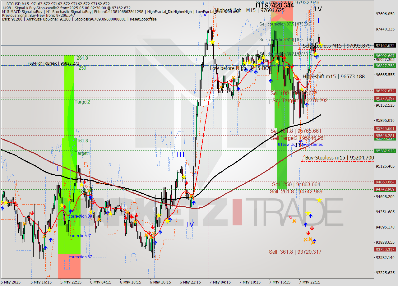 BTCUSD M15 Analysis BTCUSD M15 Signal