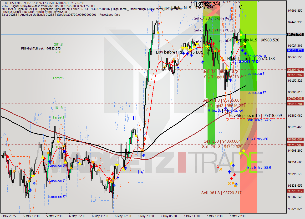 BTCUSD M15 Analysis BTCUSD M15 Signal