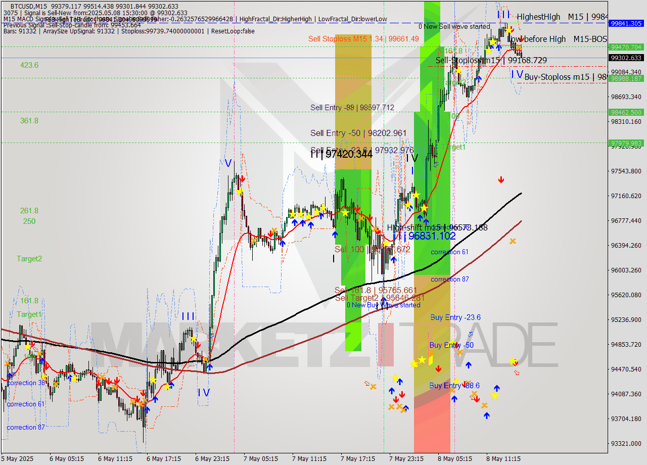 BTCUSD M15 Analysis BTCUSD M15 Signal