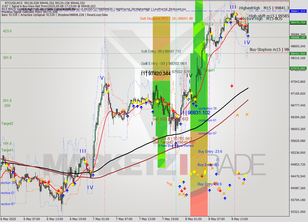 BTCUSD M15 Analysis BTCUSD M15 Signal