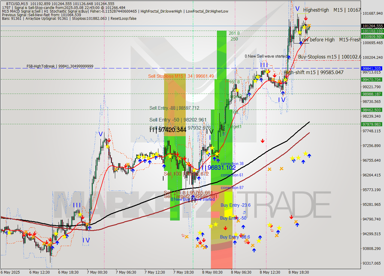BTCUSD M15 Analysis BTCUSD M15 Signal