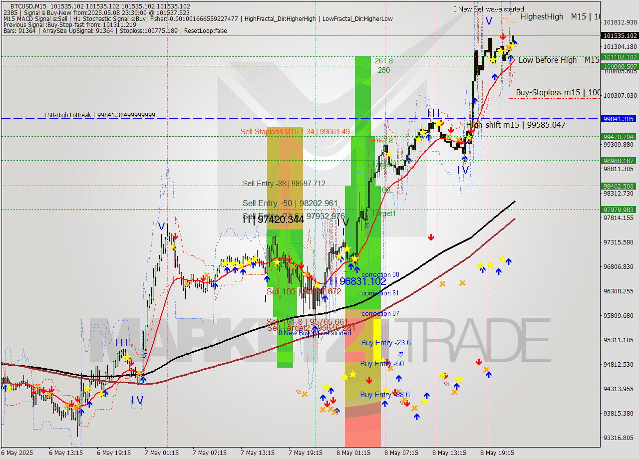 BTCUSD M15 Analysis BTCUSD M15 Signal