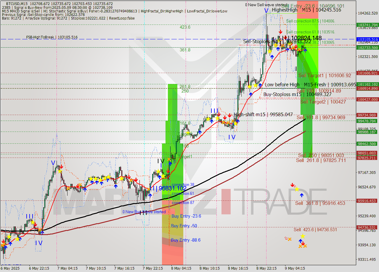 BTCUSD M15 Analysis BTCUSD M15 Signal
