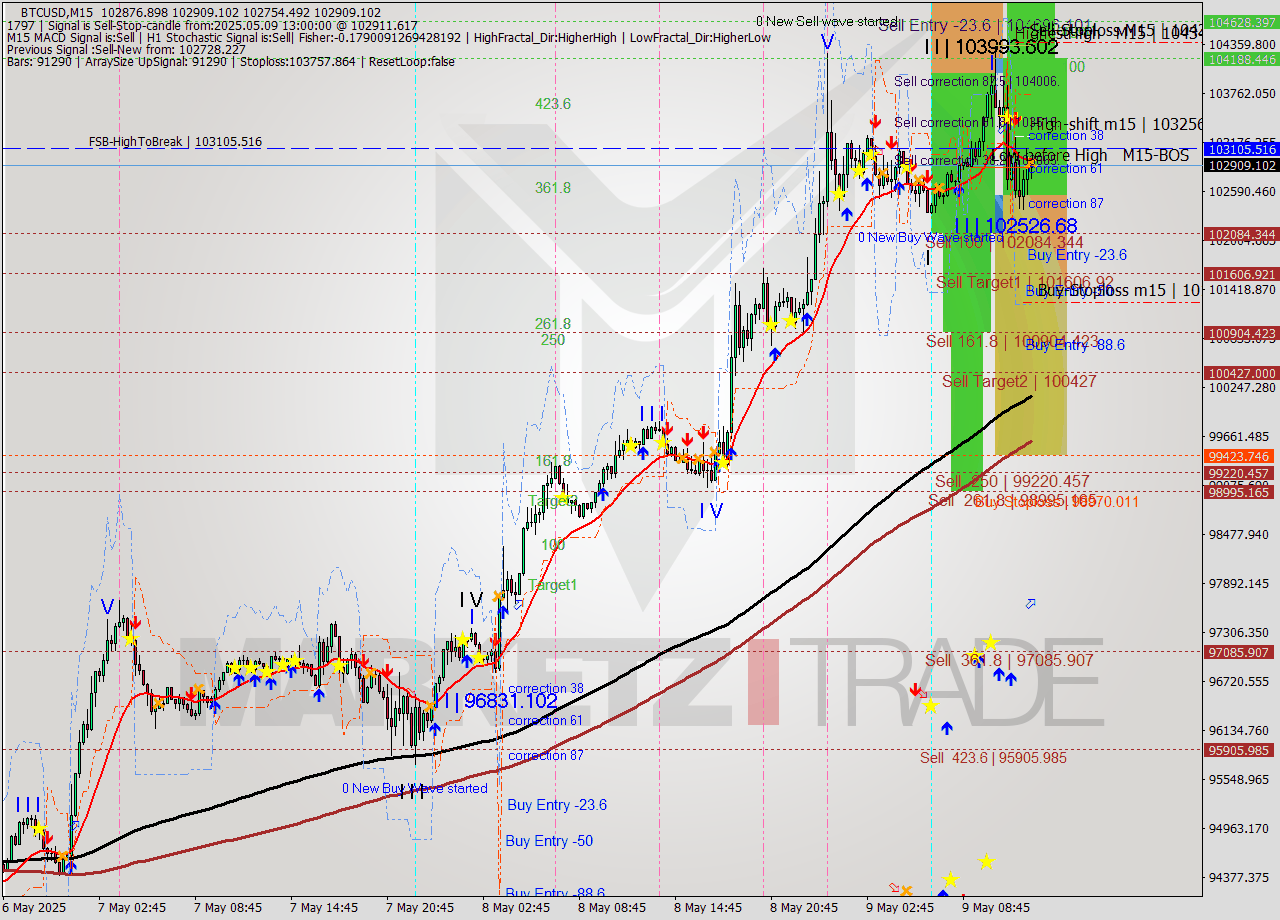 BTCUSD M15 Analysis BTCUSD M15 Signal