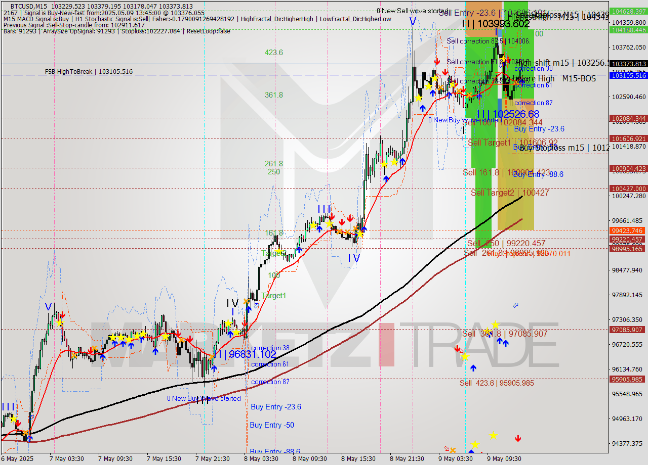 BTCUSD M15 Analysis BTCUSD M15 Signal