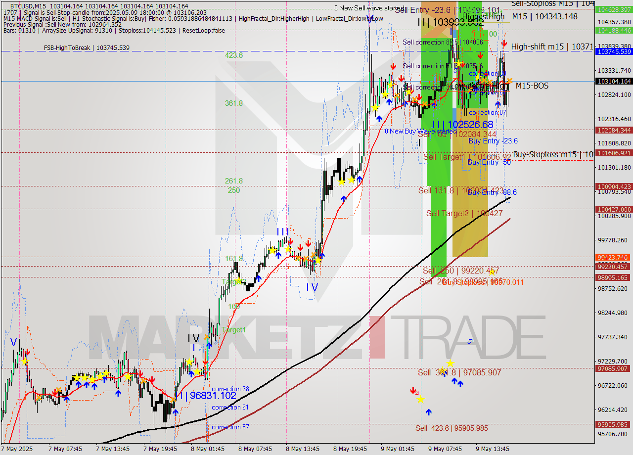 BTCUSD M15 Analysis BTCUSD M15 Signal