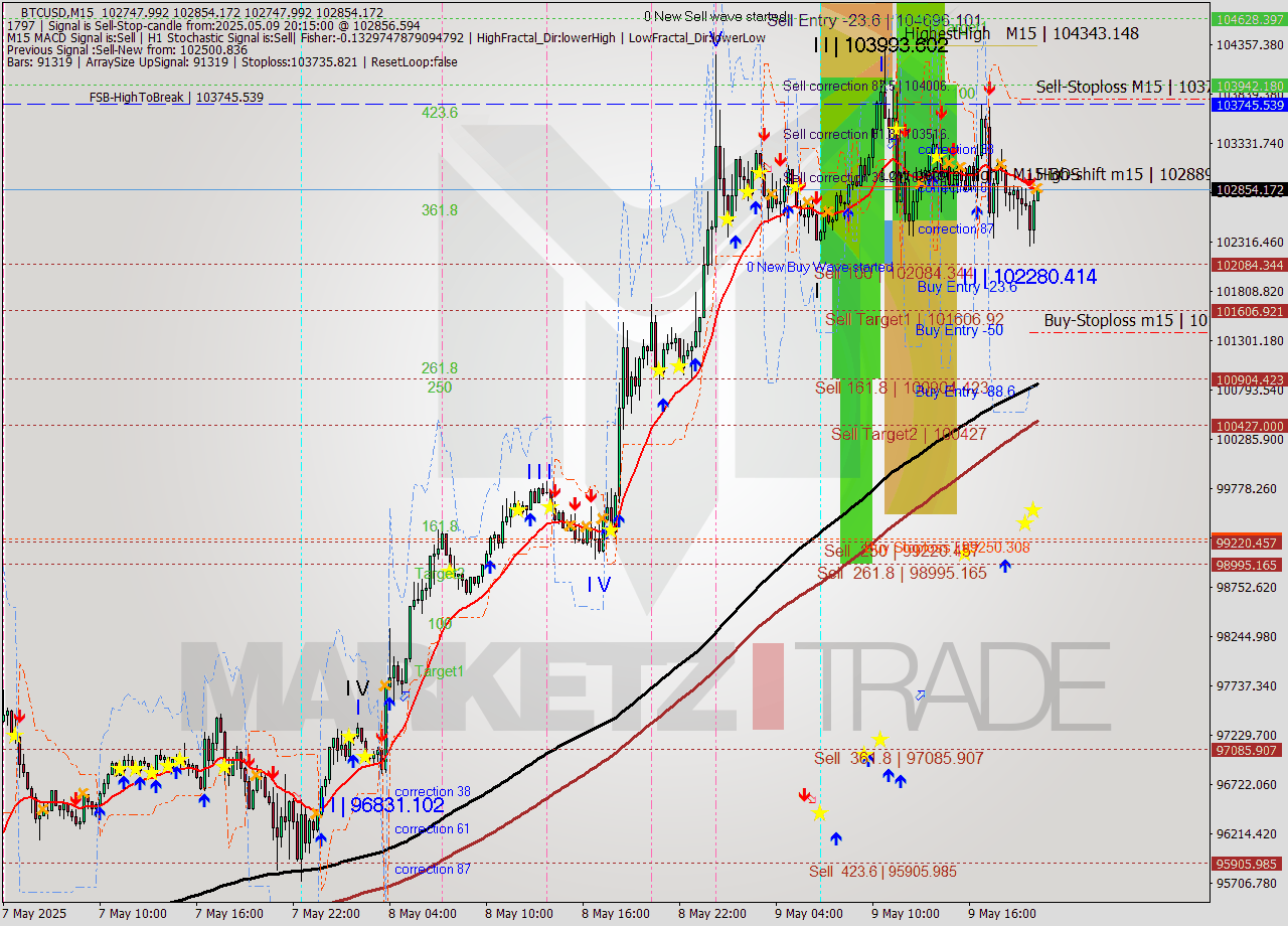 BTCUSD M15 Analysis BTCUSD M15 Signal