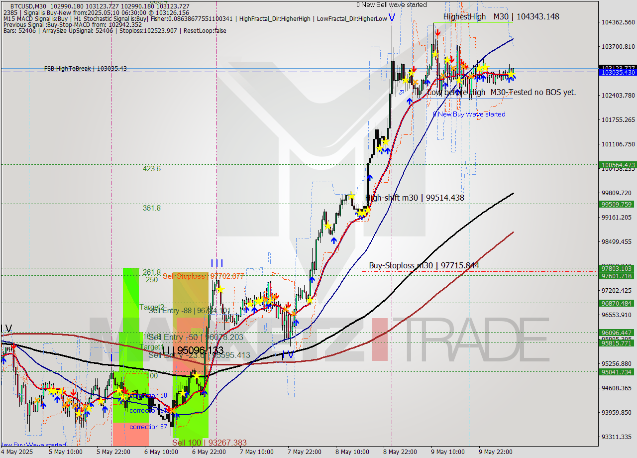 BTCUSD M30 Analysis BTCUSD M30 Signal