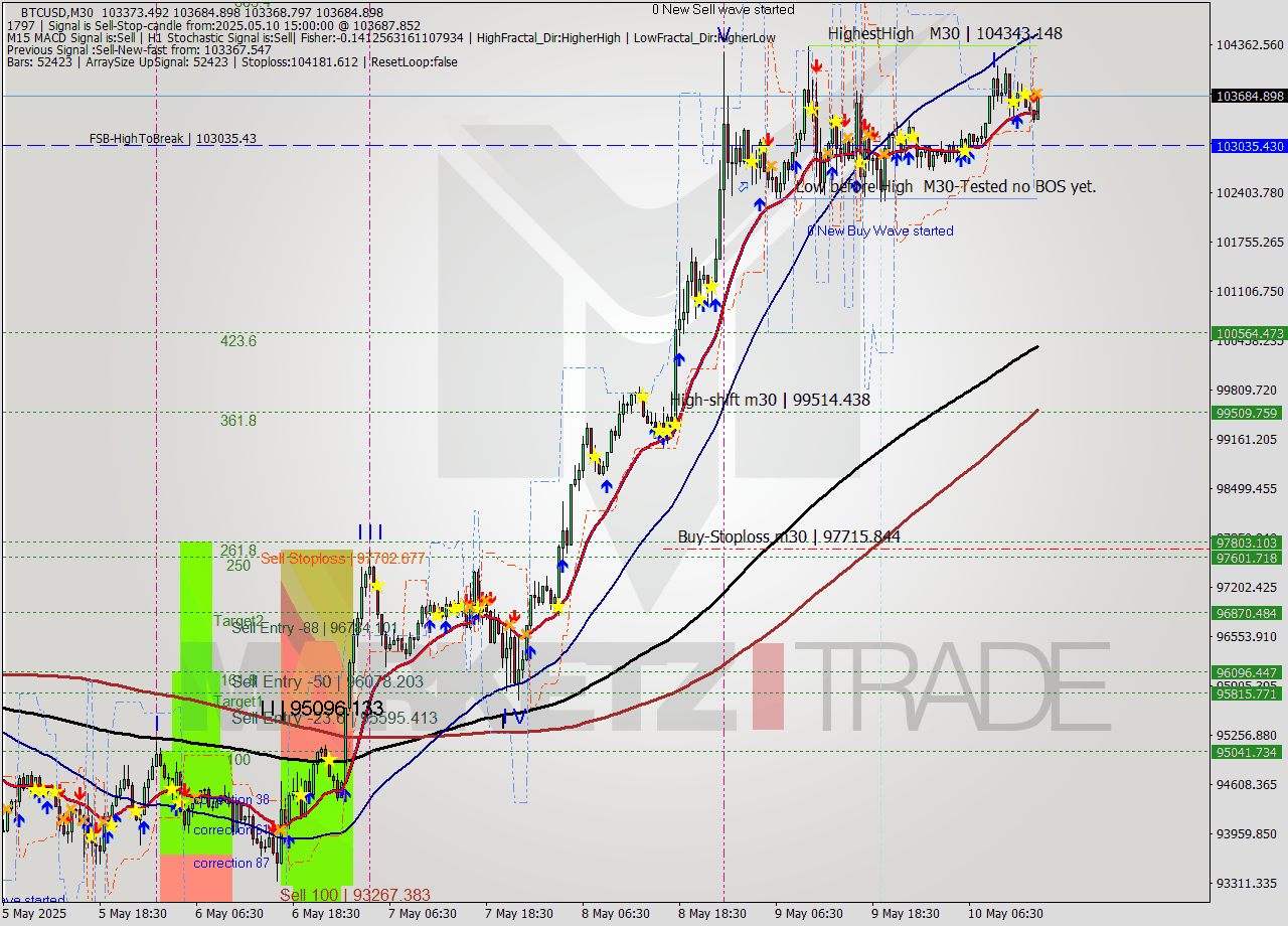 BTCUSD M30 Analysis BTCUSD M30 Signal