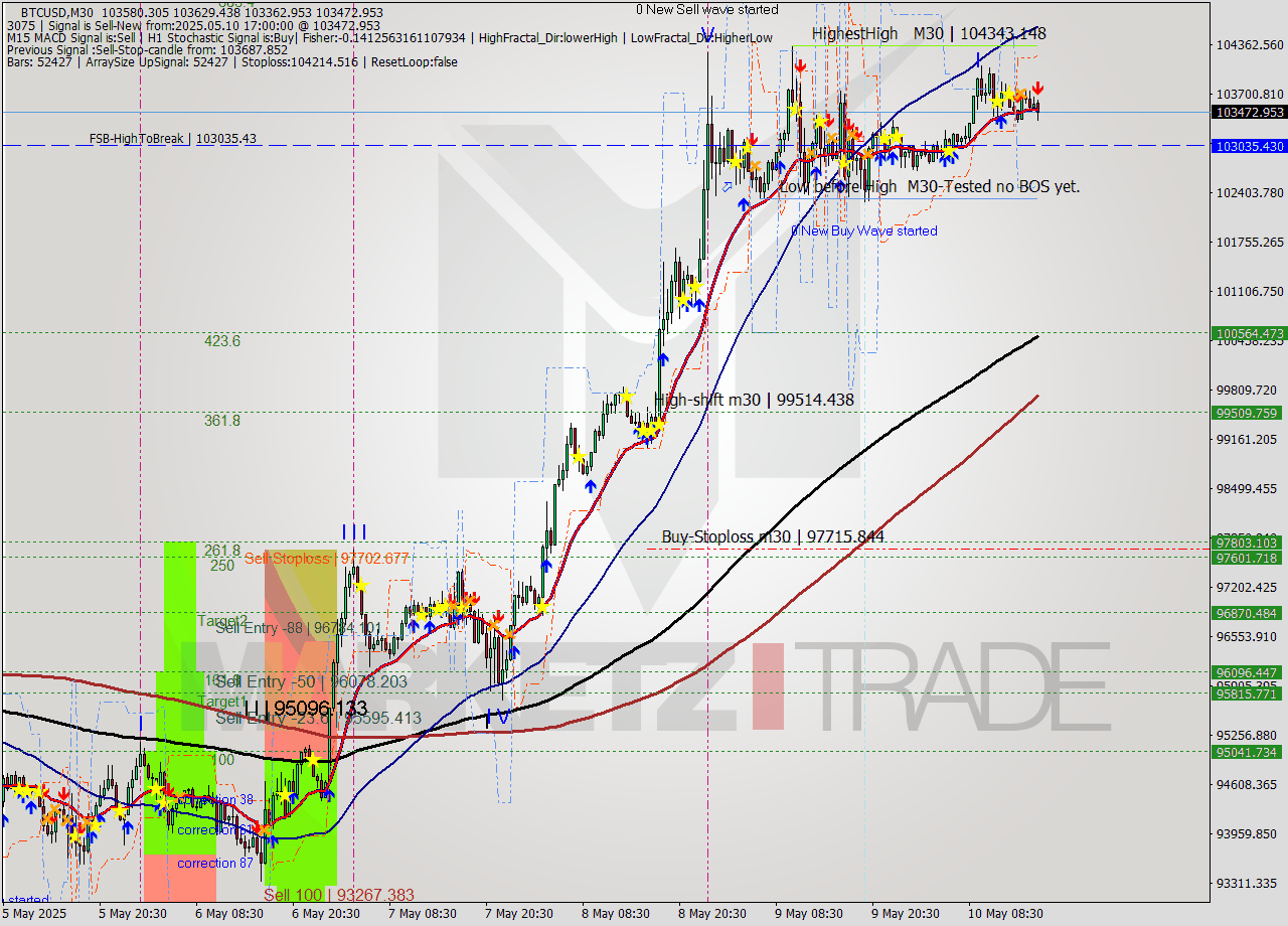 BTCUSD M30 Analysis BTCUSD M30 Signal
