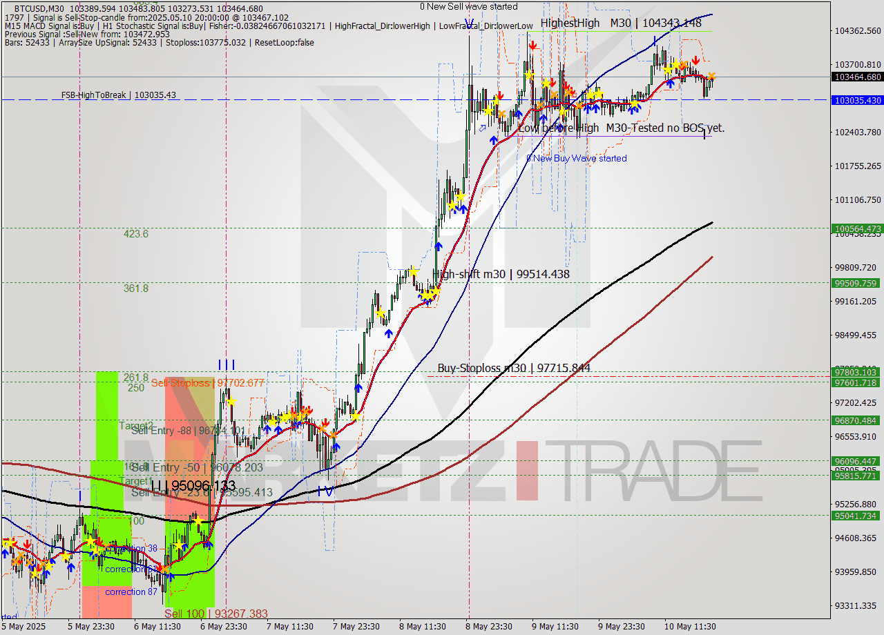 BTCUSD M30 Analysis BTCUSD M30 Signal