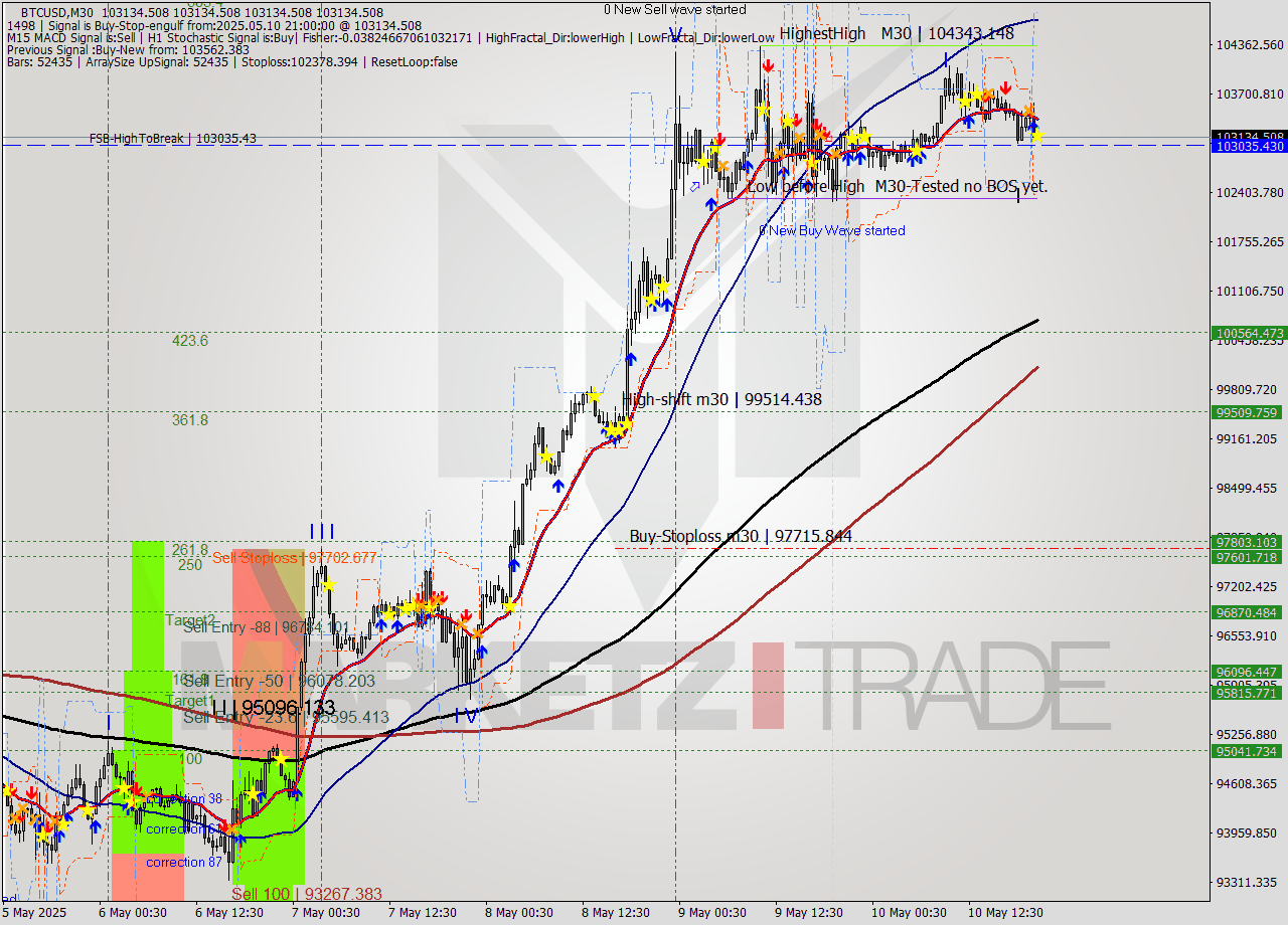 BTCUSD M30 Analysis BTCUSD M30 Signal