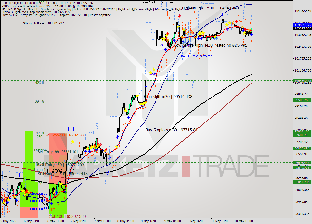 BTCUSD M30 Analysis BTCUSD M30 Signal