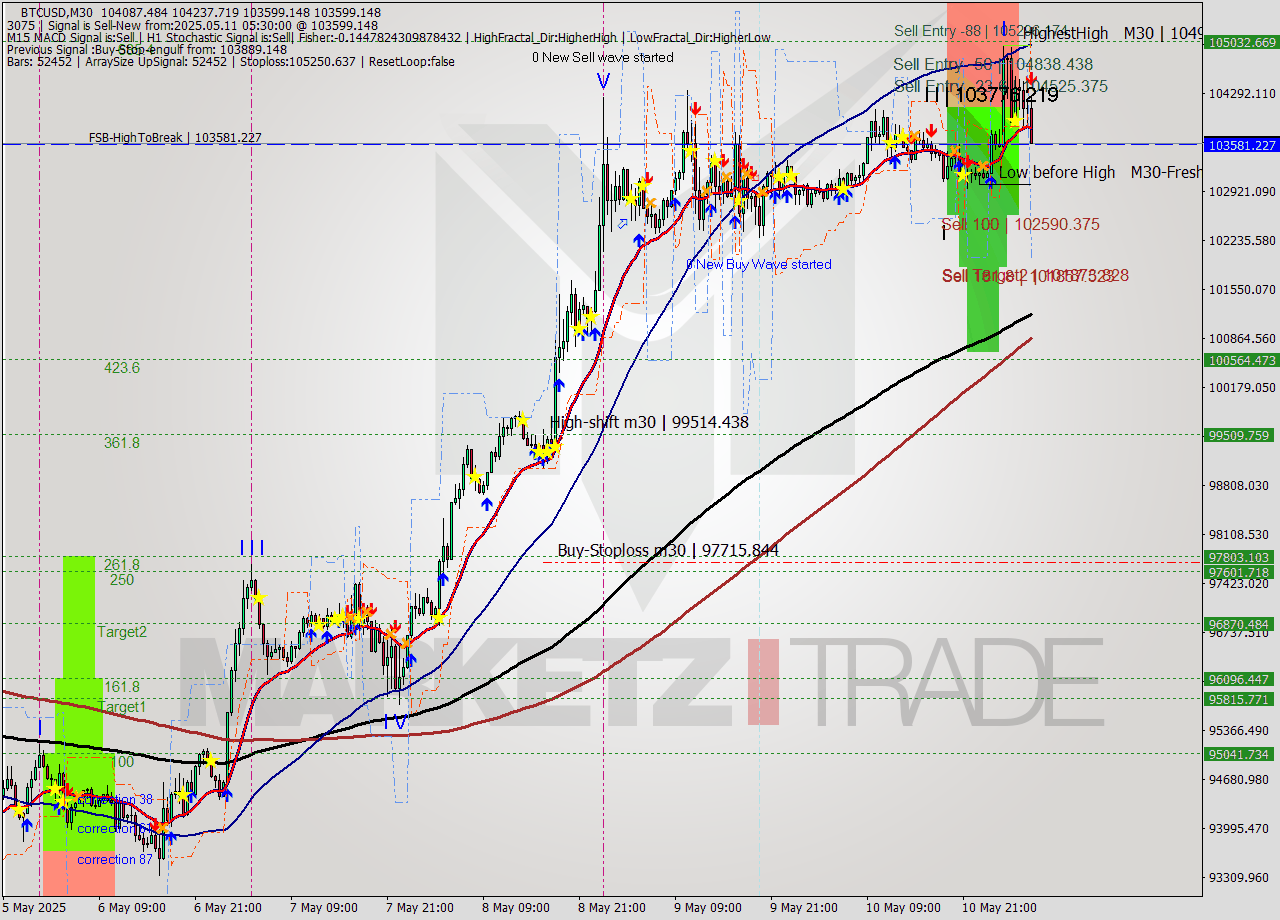 BTCUSD M30 Analysis BTCUSD M30 Signal