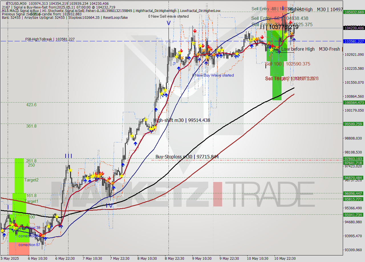 BTCUSD M30 Analysis BTCUSD M30 Signal