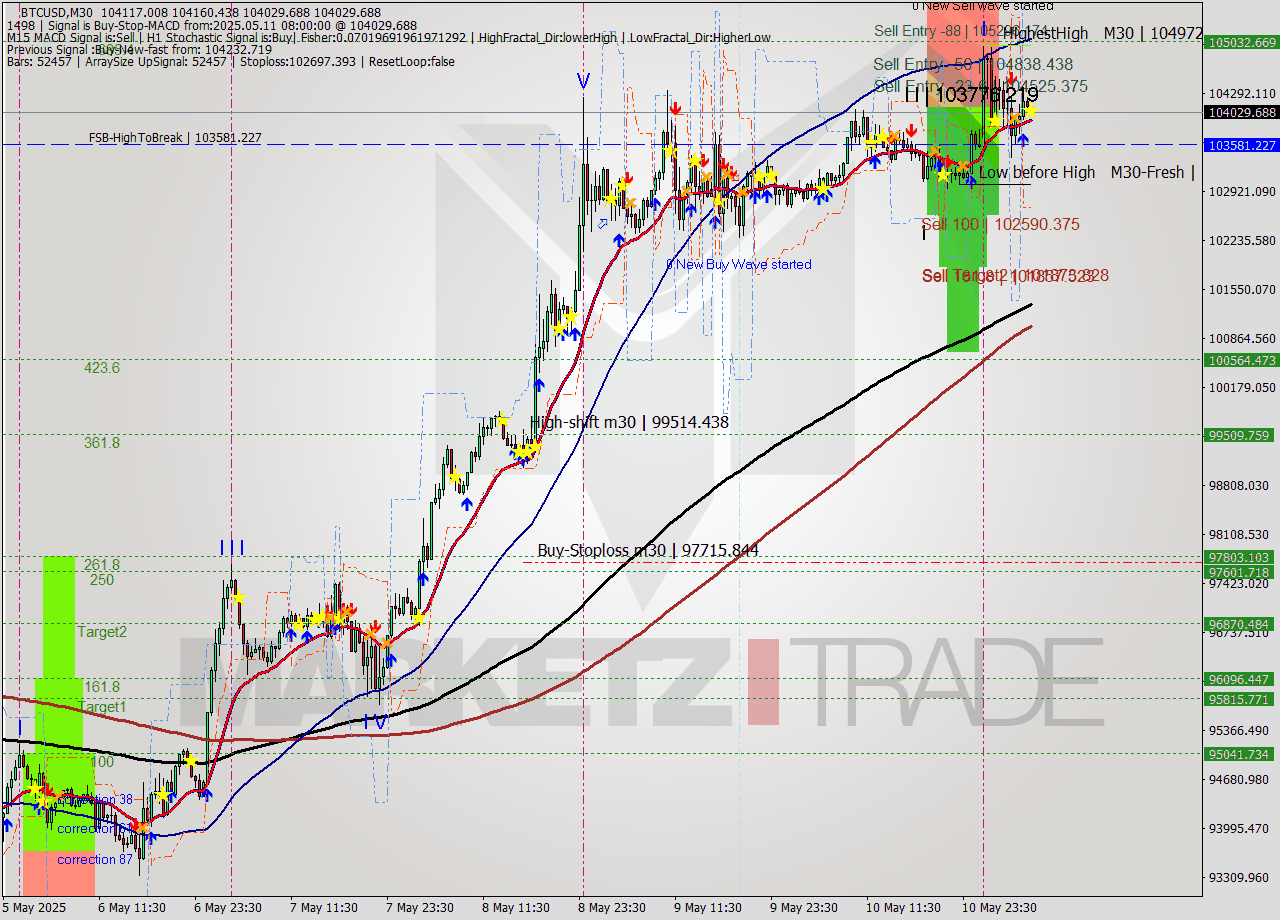 BTCUSD M30 Analysis BTCUSD M30 Signal