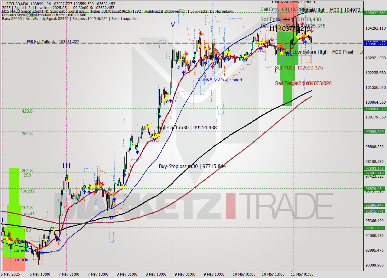 BTCUSD M30 Analysis BTCUSD M30 Signal