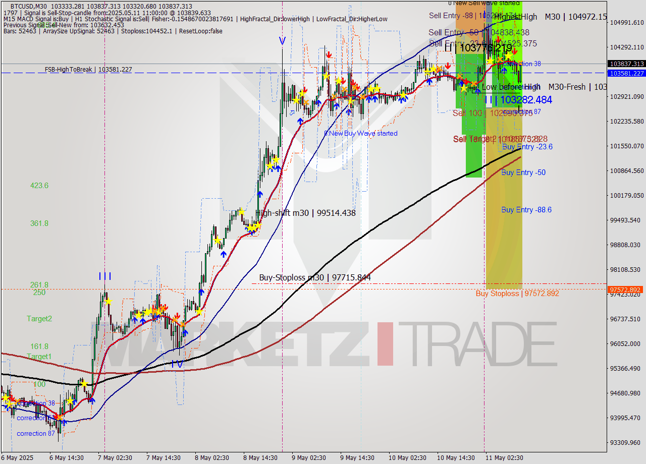 BTCUSD M30 Analysis BTCUSD M30 Signal