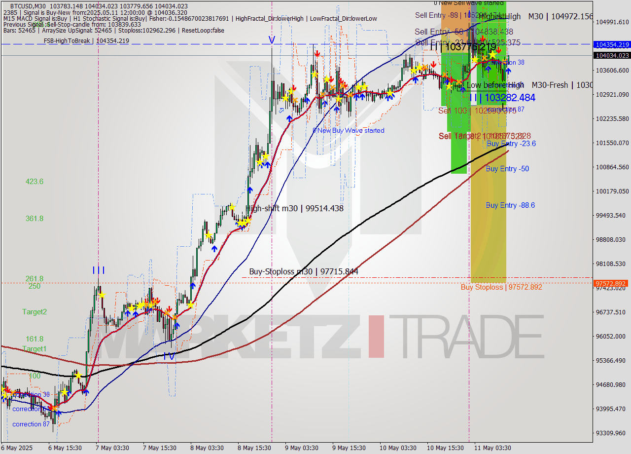 BTCUSD M30 Analysis BTCUSD M30 Signal
