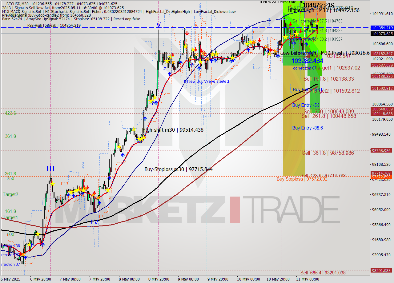 BTCUSD M30 Analysis BTCUSD M30 Signal