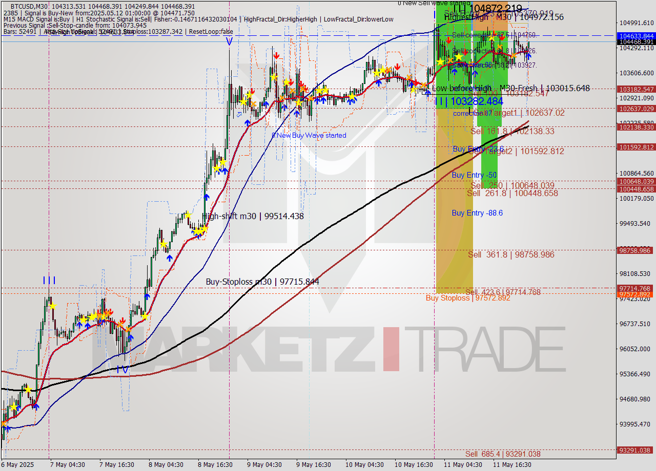 BTCUSD M30 Analysis BTCUSD M30 Signal
