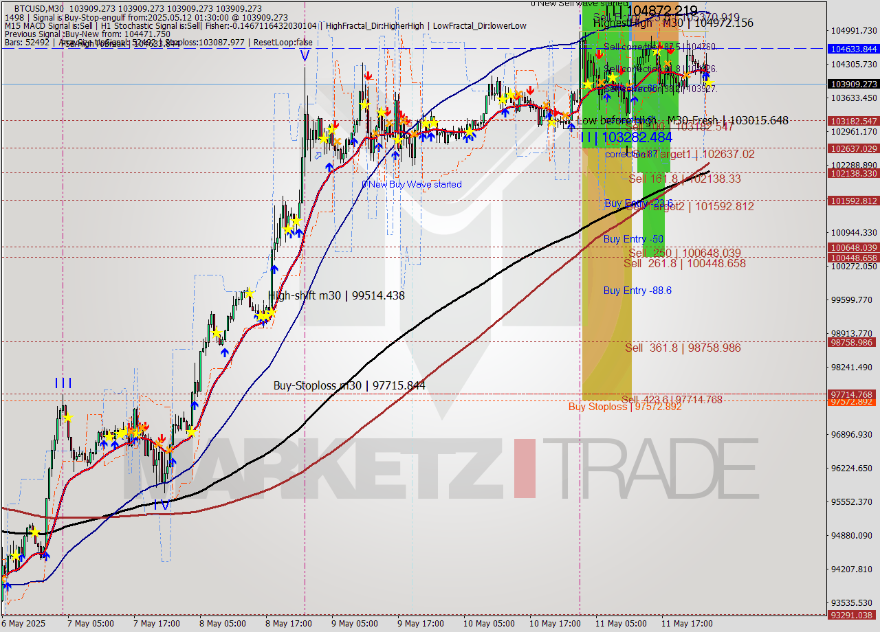 BTCUSD M30 Analysis BTCUSD M30 Signal