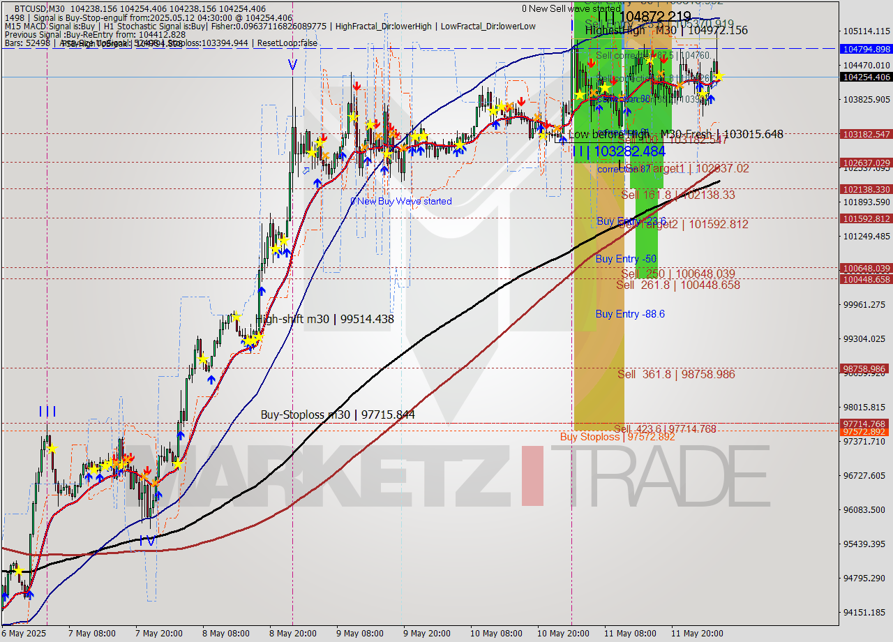BTCUSD M30 Analysis BTCUSD M30 Signal