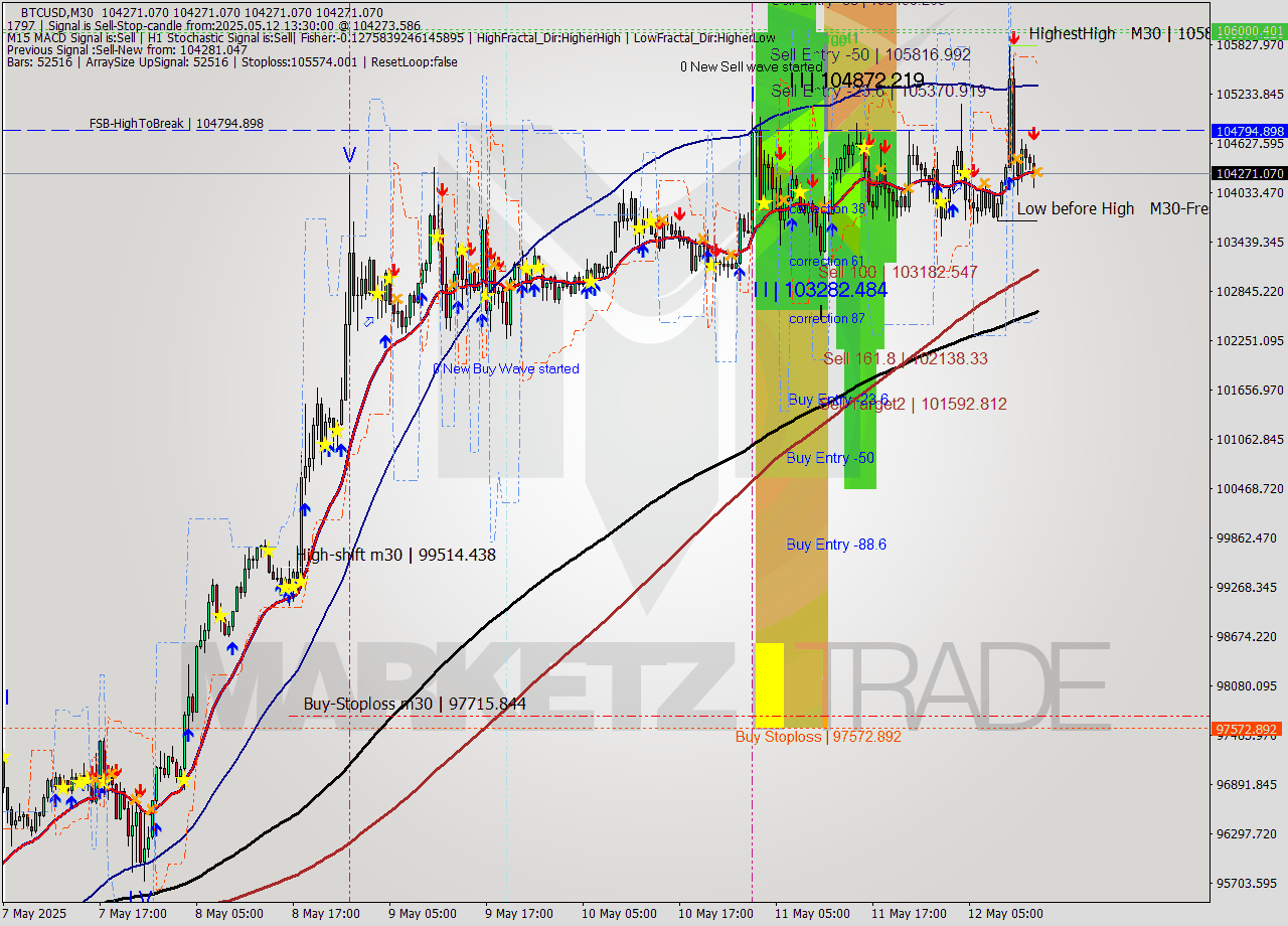 BTCUSD M30 Analysis BTCUSD M30 Signal