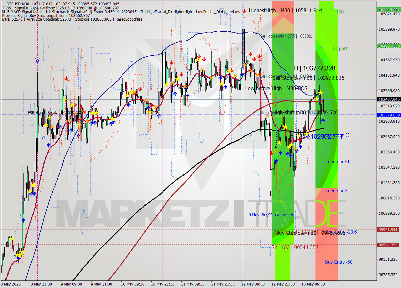 BTCUSD M30 Analysis BTCUSD M30 Signal