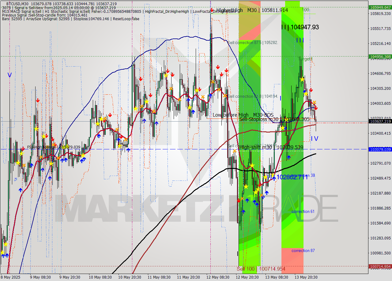 BTCUSD M30 Analysis BTCUSD M30 Signal