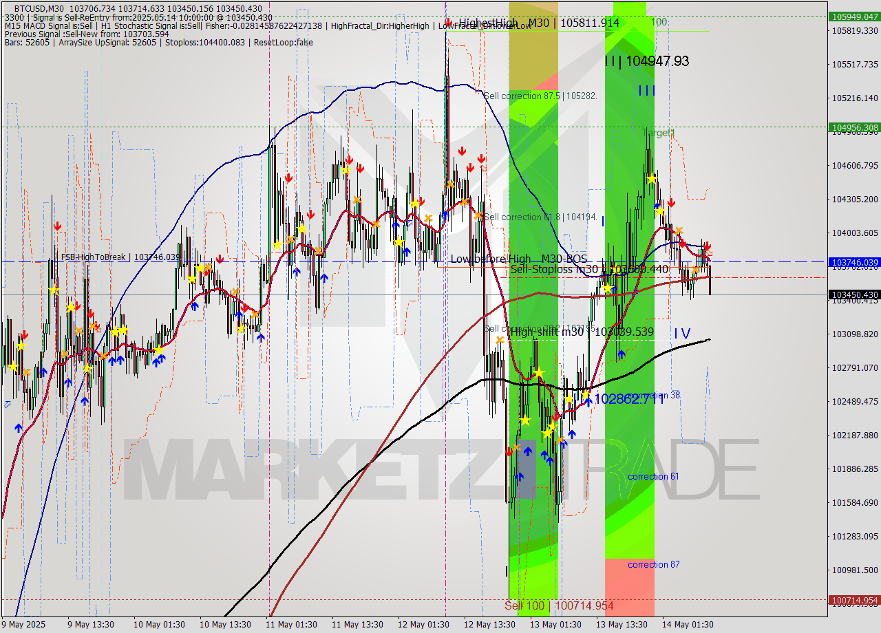 BTCUSD M30 Analysis BTCUSD M30 Signal