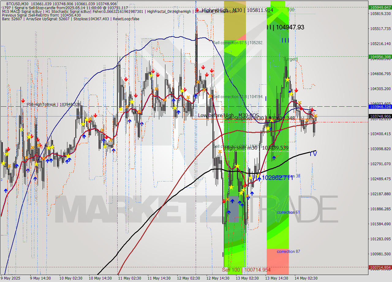 BTCUSD M30 Analysis BTCUSD M30 Signal
