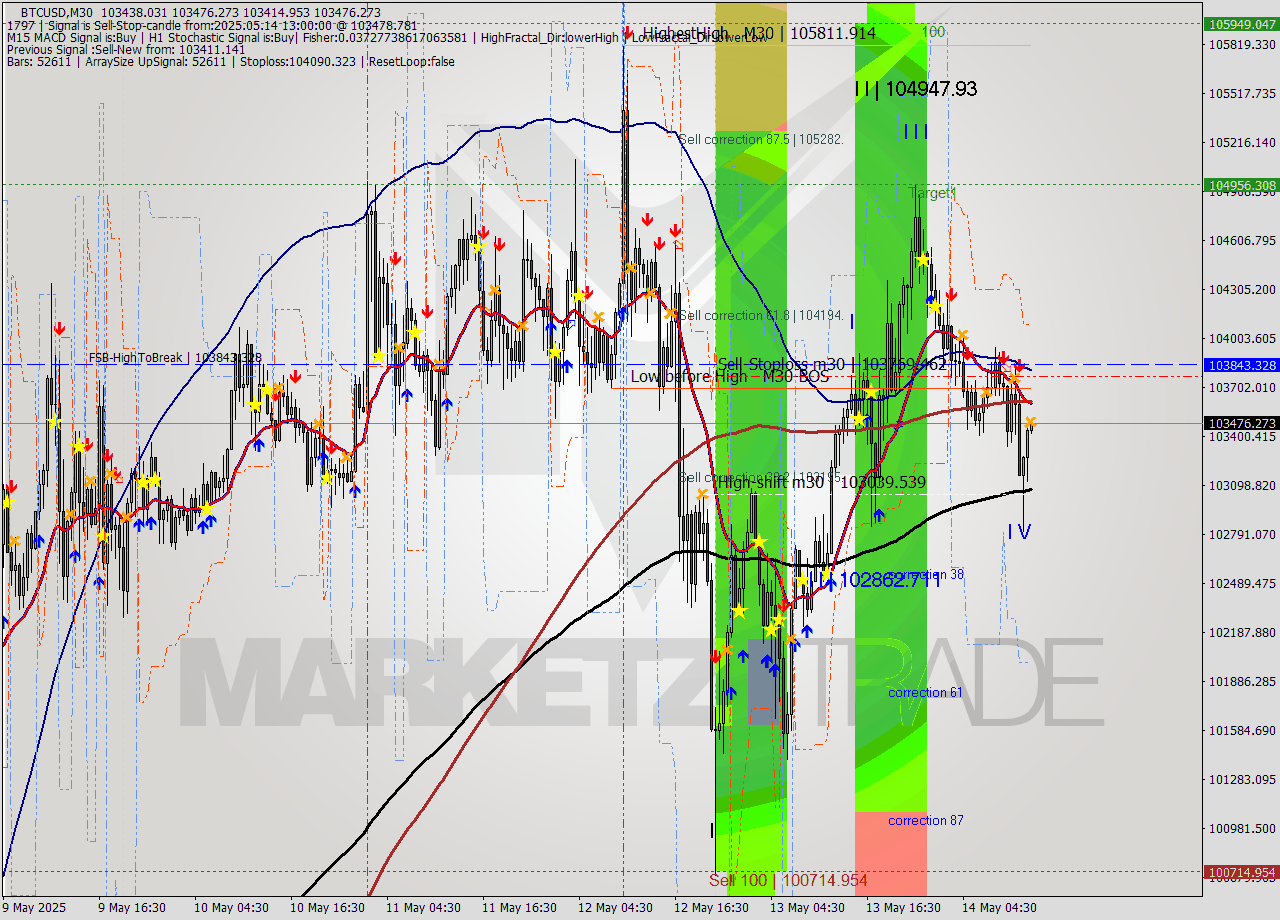 BTCUSD M30 Analysis BTCUSD M30 Signal