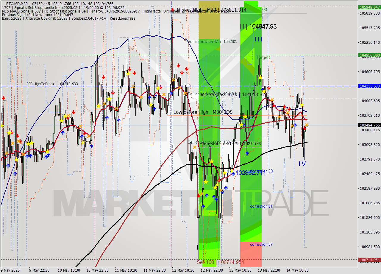 BTCUSD M30 Analysis BTCUSD M30 Signal